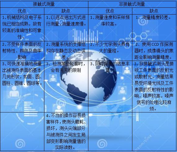 91在线看片网站厂家接触式与非接触式测量的优缺点
